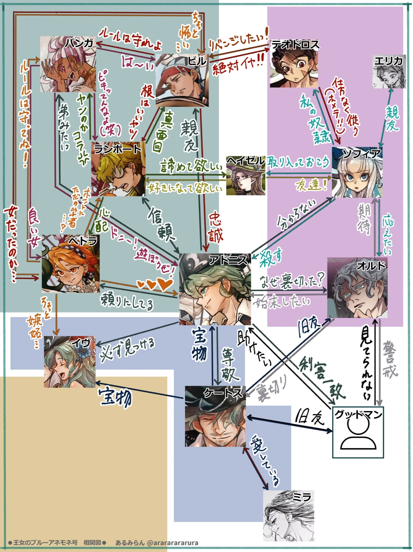 王女のブルーアネモネ号 相関図